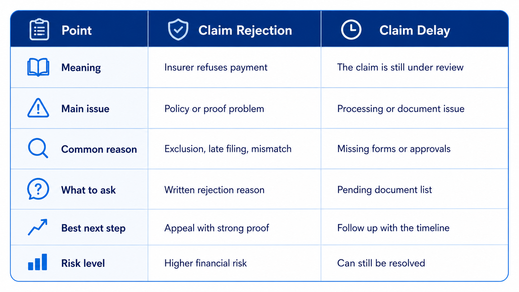 Claim rejection vs claim delay comparison table for UAE insurance claims.
