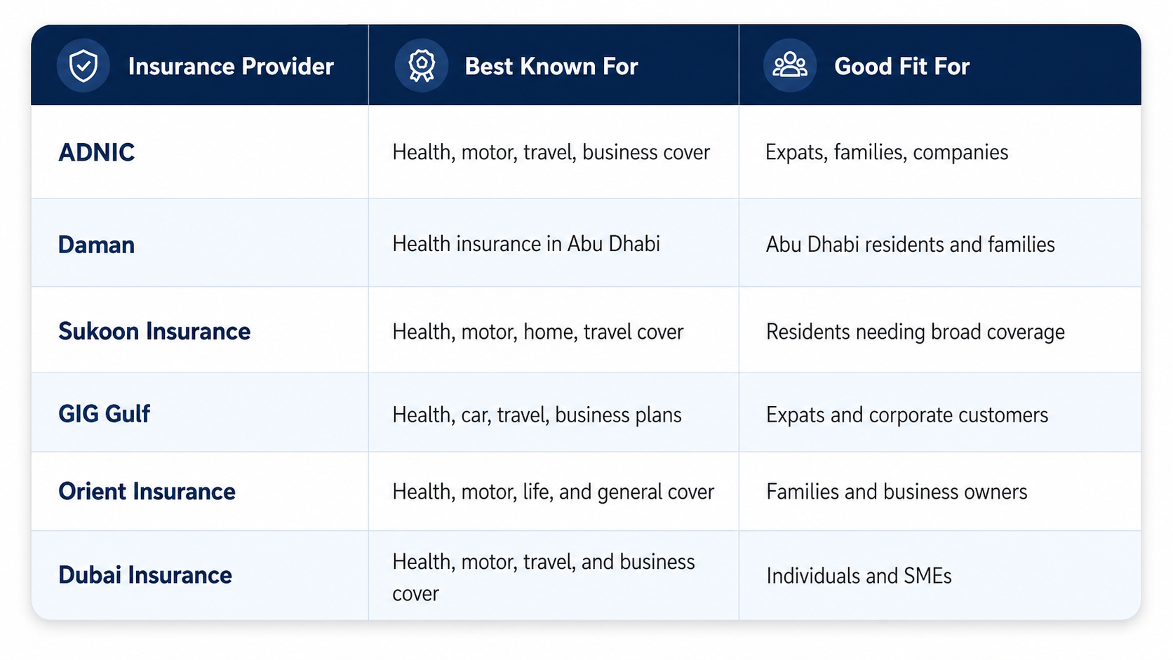 Top UAE insurance providers comparison table for ADNIC, Daman, Sukoon, GIG Gulf, Orient Insurance, and Dubai Insurance.