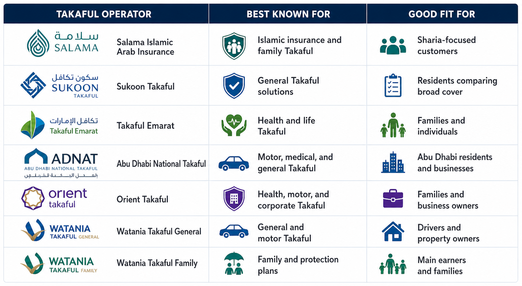 op Takaful operators in UAE 2026 comparison with Salama, Sukoon Takaful, Takaful Emarat, ADNT, Orient Takaful, and Watania Takaful.