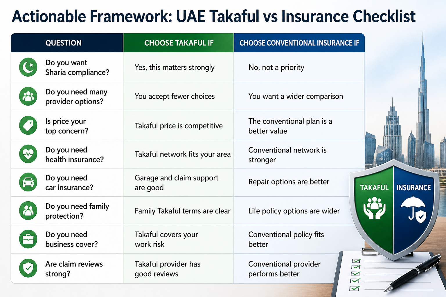 UAE Takaful vs insurance checklist comparing Sharia compliance, cost, provider options, health cover, car cover, family protection, and claim reviews.