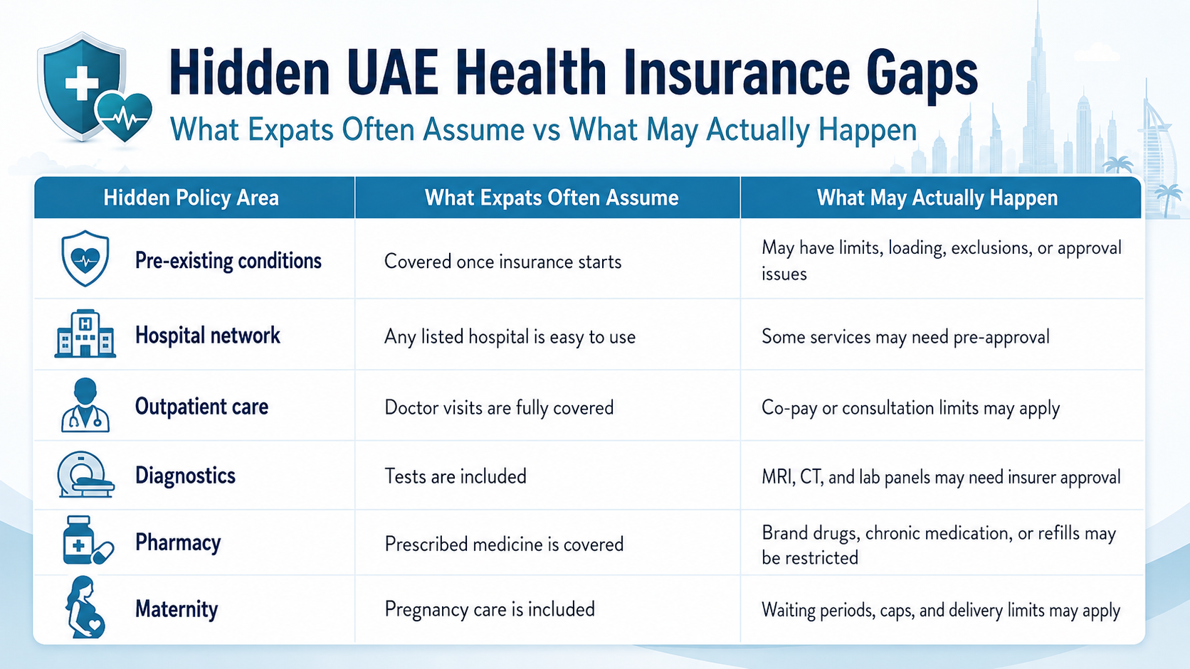 Hidden UAE health insurance gaps table showing expat assumptions versus actual coverage limits for pre-existing conditions, hospital networks, outpatient care, diagnostics, pharmacy, and maternity.